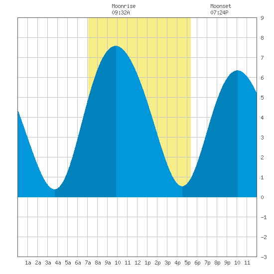 Frederick River Bridge tide chart for Tuesday, December 3, 2024