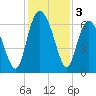 Frederick River Bridge tide chart for Tuesday, December 3, 2024