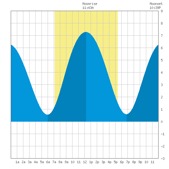 Frederick River Bridge tide chart for Friday, December 6, 2024