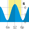 Frederick River Bridge tide chart for Friday, December 6, 2024
