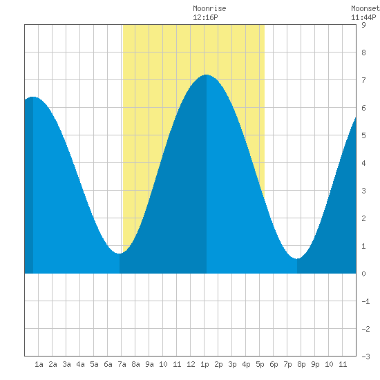 Frederick River Bridge tide chart for Saturday, December 7, 2024
