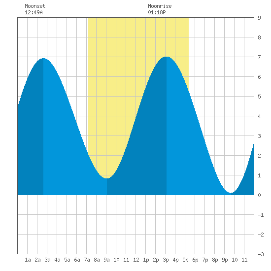Frederick River Bridge tide chart for Monday, December 9, 2024