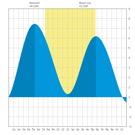 Frederick River Bridge tide chart for Friday, January 10, 2025
