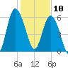 Frederick River Bridge tide chart for Friday, January 10, 2025