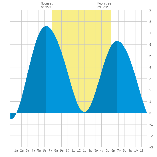 Frederick River Bridge tide chart for Saturday, January 11, 2025