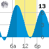 Frederick River Bridge tide chart for Monday, January 13, 2025