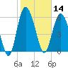 Frederick River Bridge tide chart for Tuesday, January 14, 2025