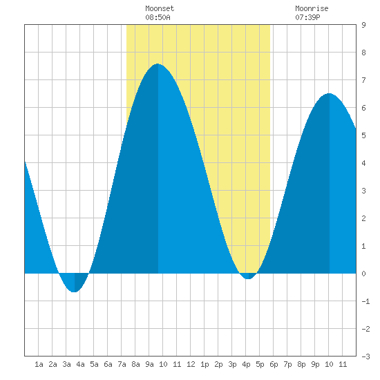 Frederick River Bridge tide chart for Wednesday, January 15, 2025