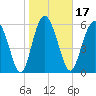 Frederick River Bridge tide chart for Friday, January 17, 2025