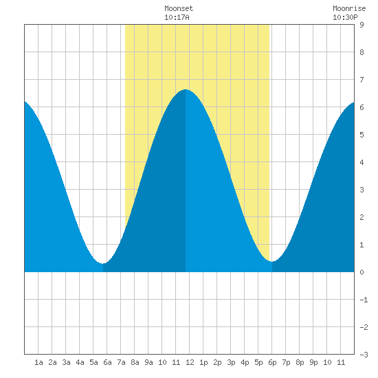Frederick River Bridge tide chart for Saturday, January 18, 2025