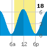 Frederick River Bridge tide chart for Saturday, January 18, 2025