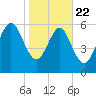 Frederick River Bridge tide chart for Wednesday, January 22, 2025