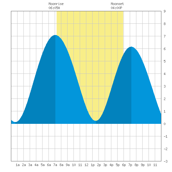Frederick River Bridge tide chart for Monday, January 27, 2025