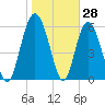 Frederick River Bridge tide chart for Tuesday, January 28, 2025