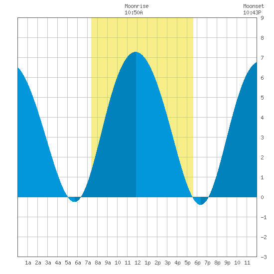 Frederick River Bridge tide chart for Saturday, January 4, 2025