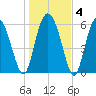 Frederick River Bridge tide chart for Saturday, January 4, 2025