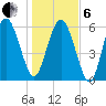 Frederick River Bridge tide chart for Monday, January 6, 2025