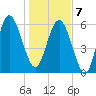 Frederick River Bridge tide chart for Tuesday, January 7, 2025