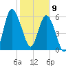 Frederick River Bridge tide chart for Thursday, January 9, 2025