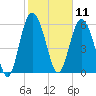 Frederick River Bridge tide chart for Tuesday, February 11, 2025