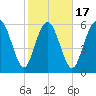 Frederick River Bridge tide chart for Monday, February 17, 2025
