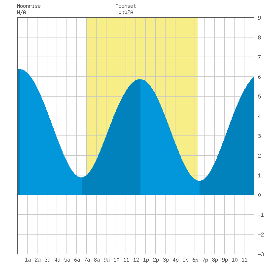 Frederick River Bridge tide chart for Tuesday, February 18, 2025