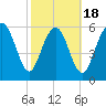 Frederick River Bridge tide chart for Tuesday, February 18, 2025