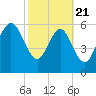Frederick River Bridge tide chart for Friday, February 21, 2025