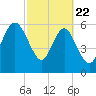 Frederick River Bridge tide chart for Saturday, February 22, 2025