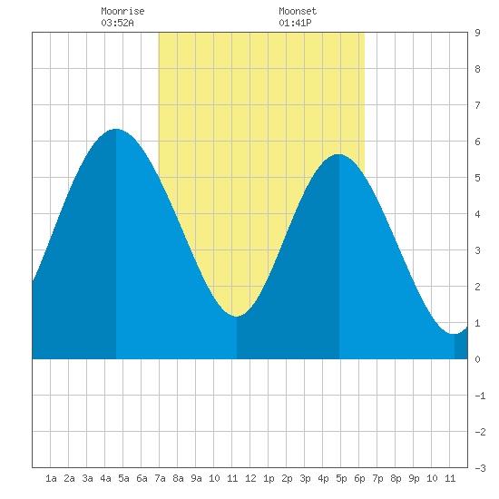 Frederick River Bridge tide chart for Sunday, February 23, 2025