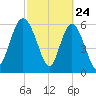 Frederick River Bridge tide chart for Monday, February 24, 2025