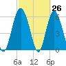 Frederick River Bridge tide chart for Wednesday, February 26, 2025