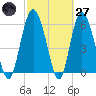 Frederick River Bridge tide chart for Thursday, February 27, 2025
