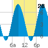 Frederick River Bridge tide chart for Friday, February 28, 2025