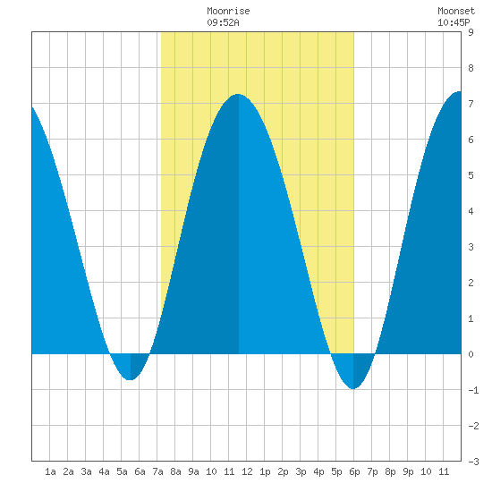 Frederick River Bridge tide chart for Sunday, February 2, 2025