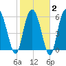 Frederick River Bridge tide chart for Sunday, February 2, 2025