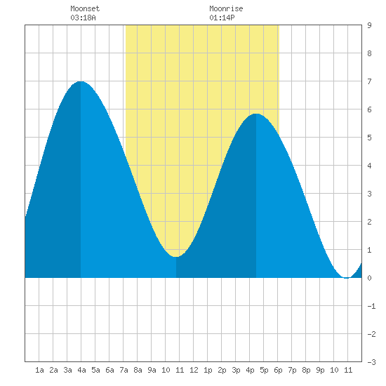 Frederick River Bridge tide chart for Friday, February 7, 2025