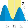 Frederick River Bridge tide chart for Friday, February 7, 2025