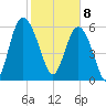 Frederick River Bridge tide chart for Saturday, February 8, 2025