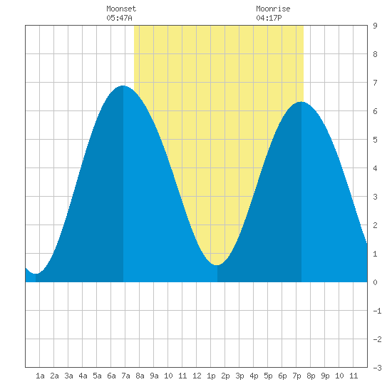 Frederick River Bridge tide chart for Monday, March 10, 2025