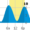 Frederick River Bridge tide chart for Monday, March 10, 2025