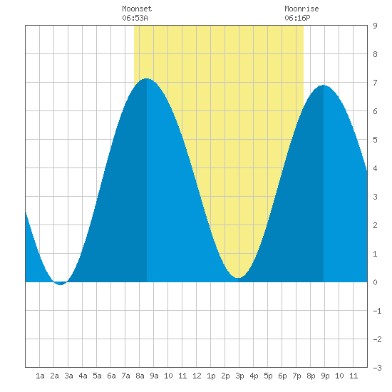 Frederick River Bridge tide chart for Wednesday, March 12, 2025