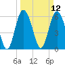 Frederick River Bridge tide chart for Wednesday, March 12, 2025