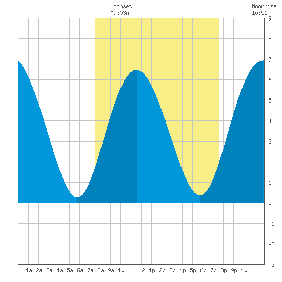 Frederick River Bridge tide chart for Monday, March 17, 2025