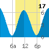 Frederick River Bridge tide chart for Monday, March 17, 2025