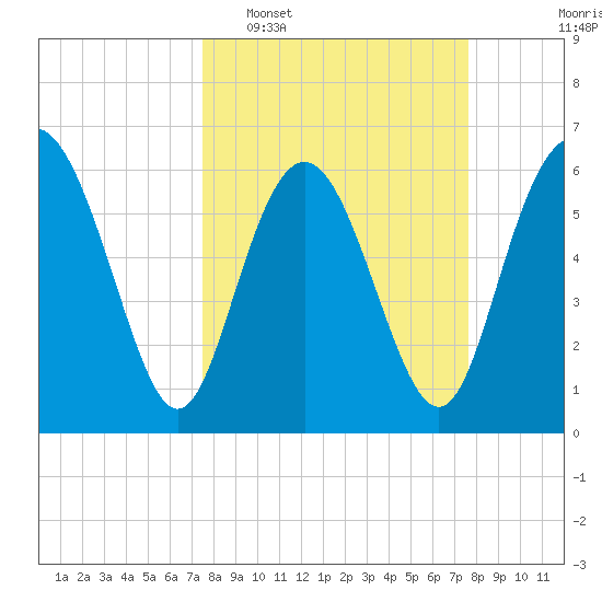 Frederick River Bridge tide chart for Tuesday, March 18, 2025