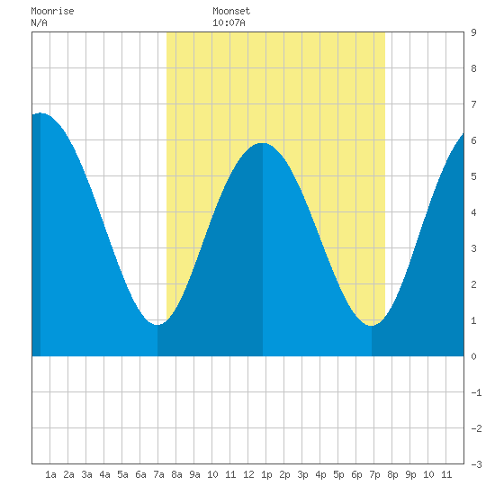 Frederick River Bridge tide chart for Wednesday, March 19, 2025