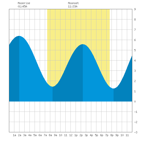 Frederick River Bridge tide chart for Friday, March 21, 2025
