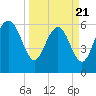 Frederick River Bridge tide chart for Friday, March 21, 2025