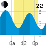 Frederick River Bridge tide chart for Saturday, March 22, 2025